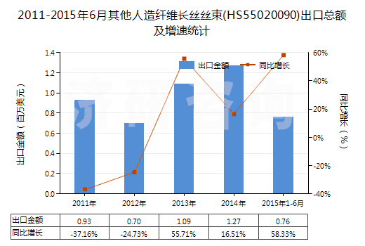 2011-2015年6月其他人造纖維長絲絲束(HS55020090)出口總額及增速統計